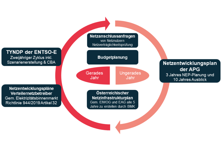 Zeithorizonte für die Netzplanung